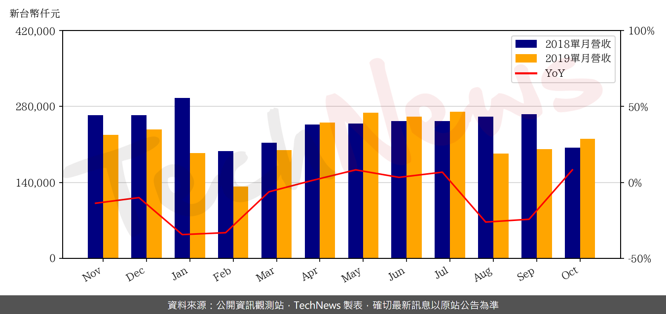 TechNews_AMAZING_6411_201910_yoy.png