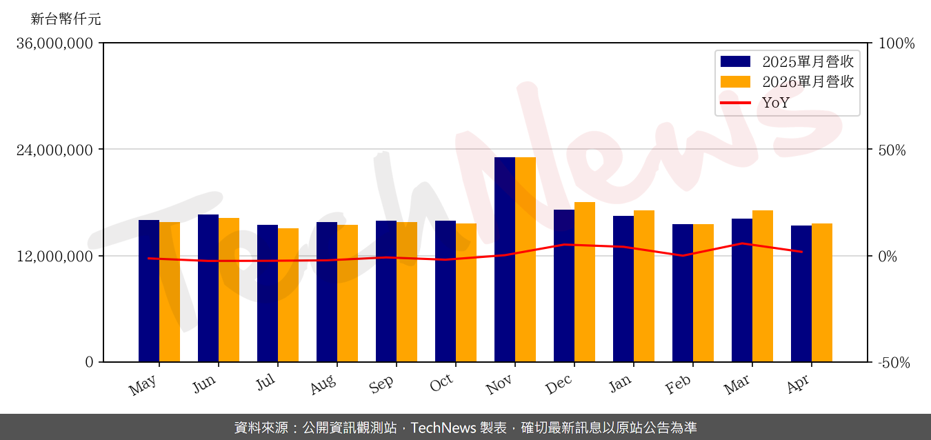 TechNews_TWM_3045_202604_yoy.png