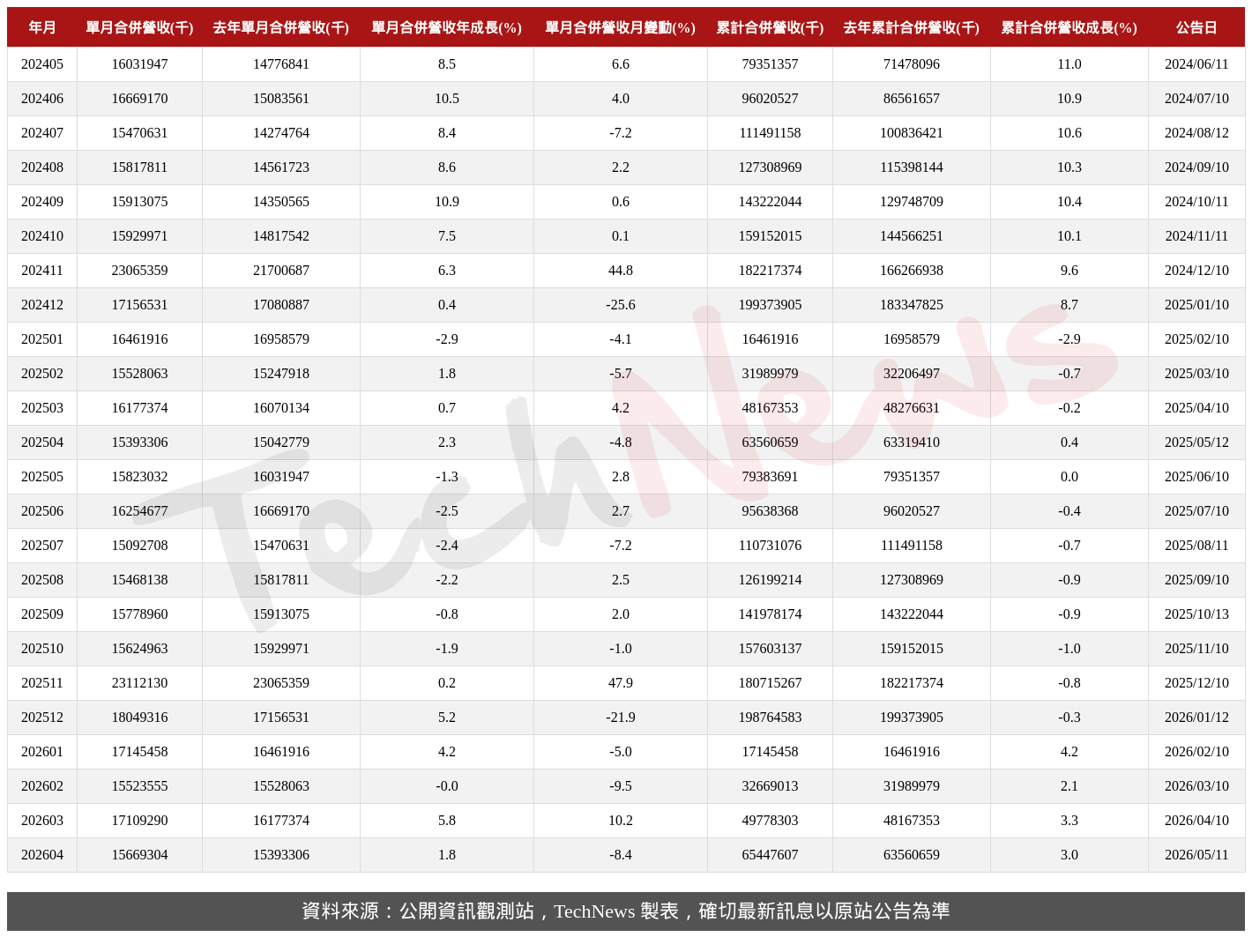 TechNews_TWM_3045_202604_table.png