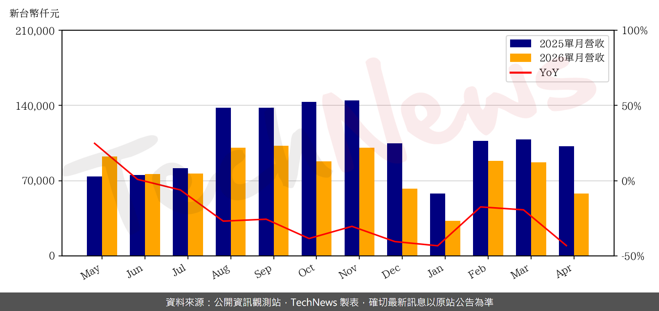 TechNews_PCL_4977_202604_yoy.png
