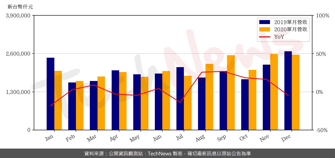 TechNews_MIC_6196_202012_yoy.png