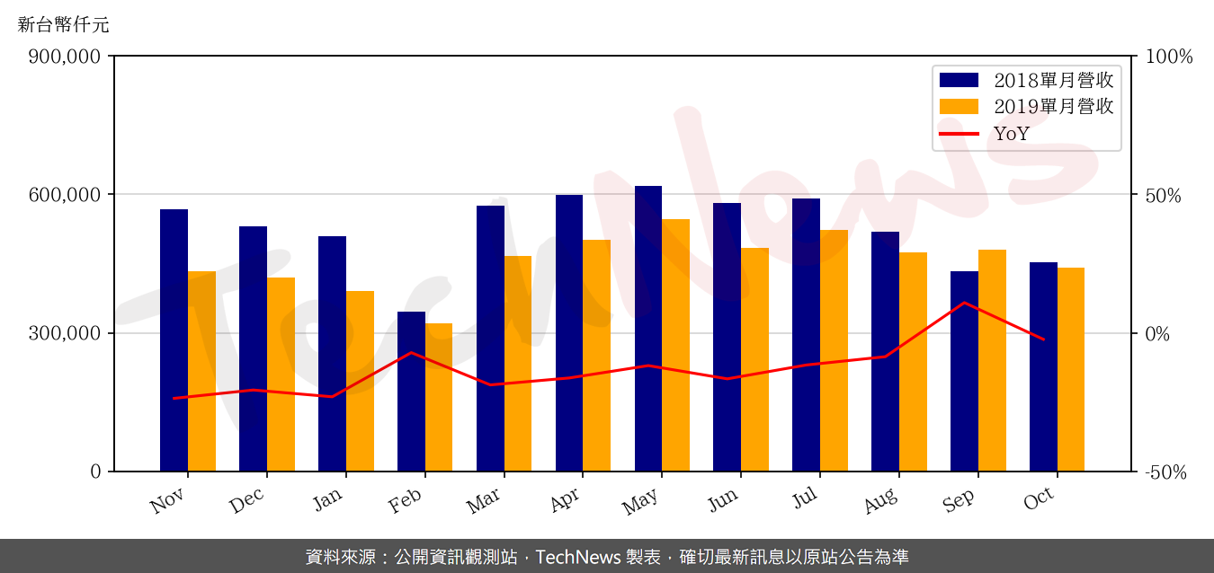 TechNews_SUNPLUS_2401_201910_yoy.png