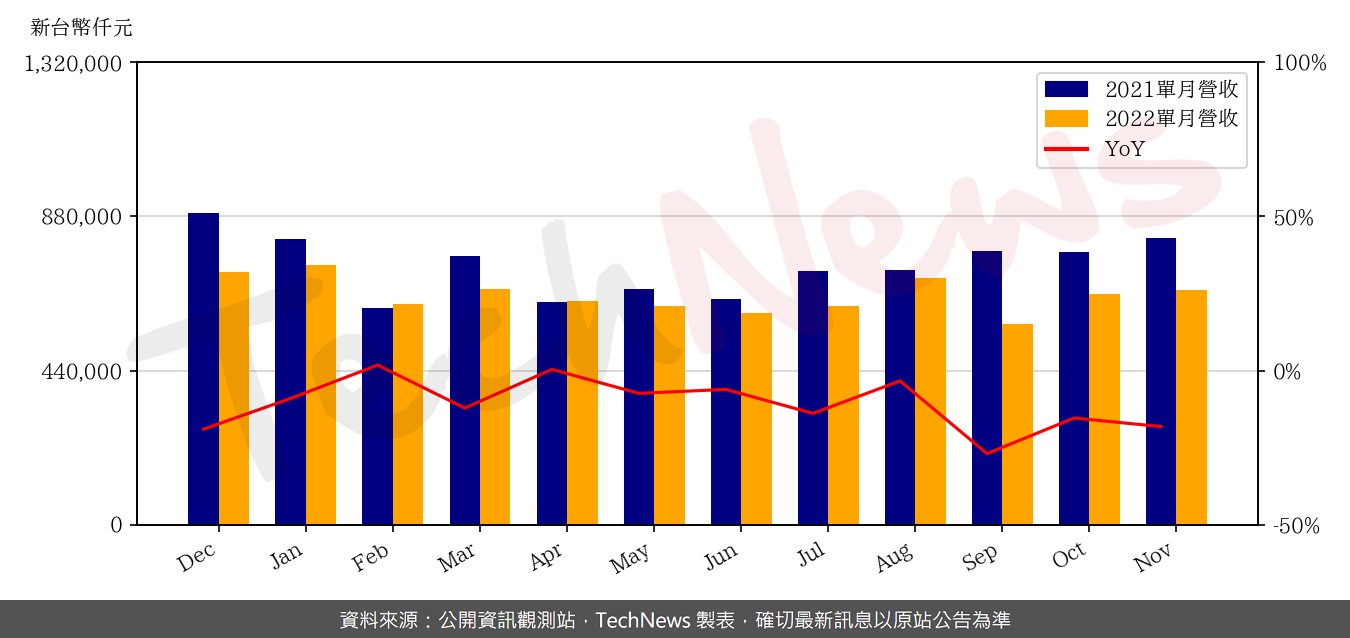 TechNews_CMC_2323_202211_yoy.png