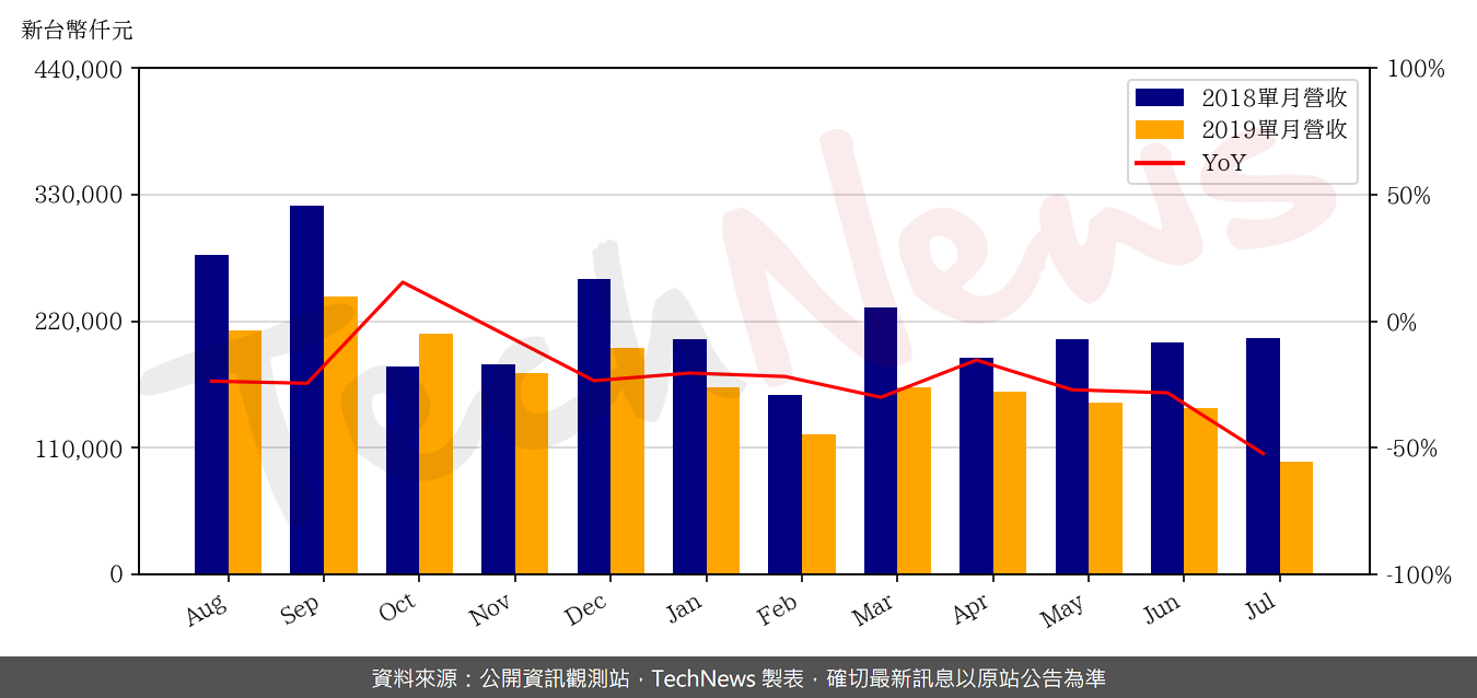 TechNews_TECOM_2321_201907_yoy.png