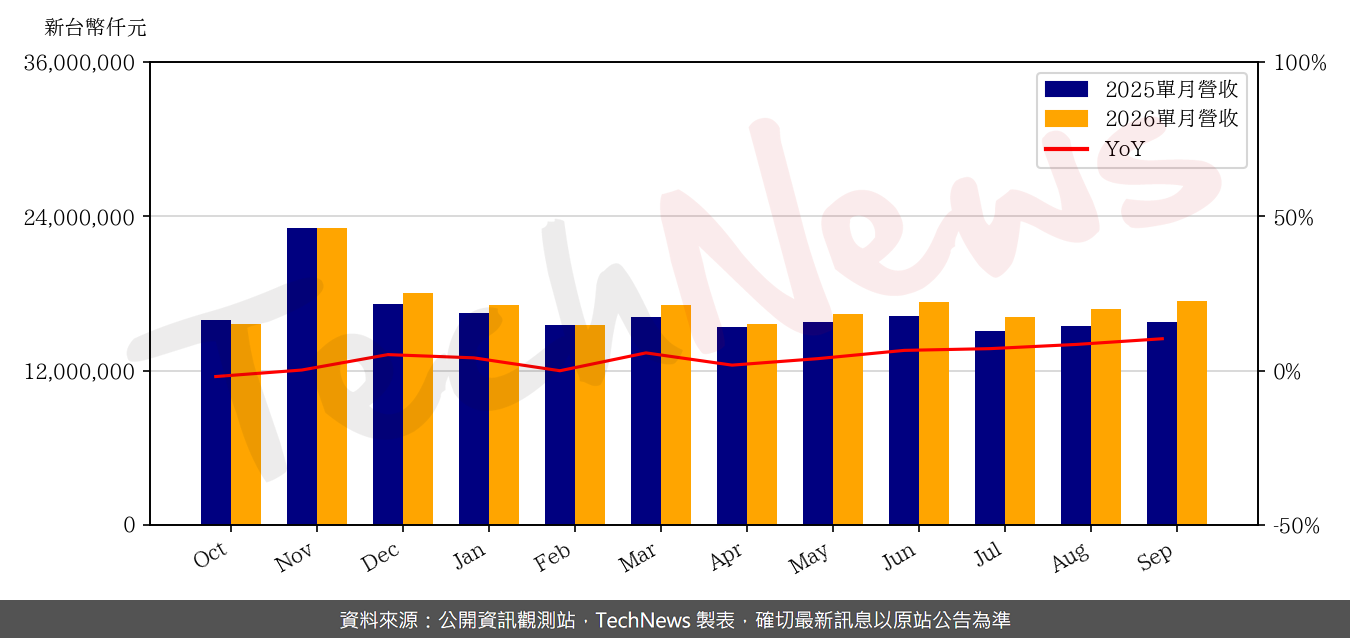 台灣大9月營收174.12 億元