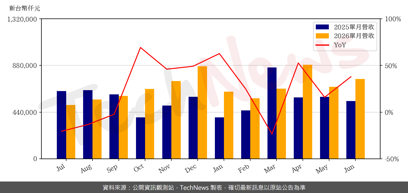 TechNews_GUDENG_3680_202606_yoy.png