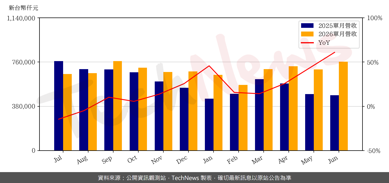 TechNews_XINTEC_3374_202606_yoy.png