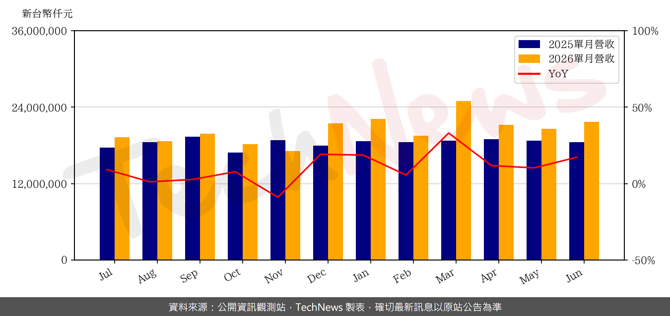 TechNews_INX_3481_202606_yoy.png