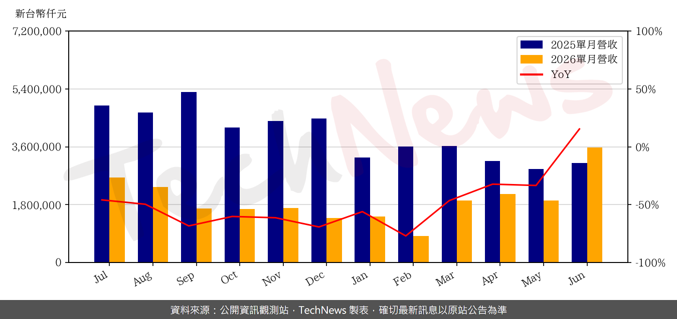 TechNews_ALCHIP_3661_202606_yoy.png