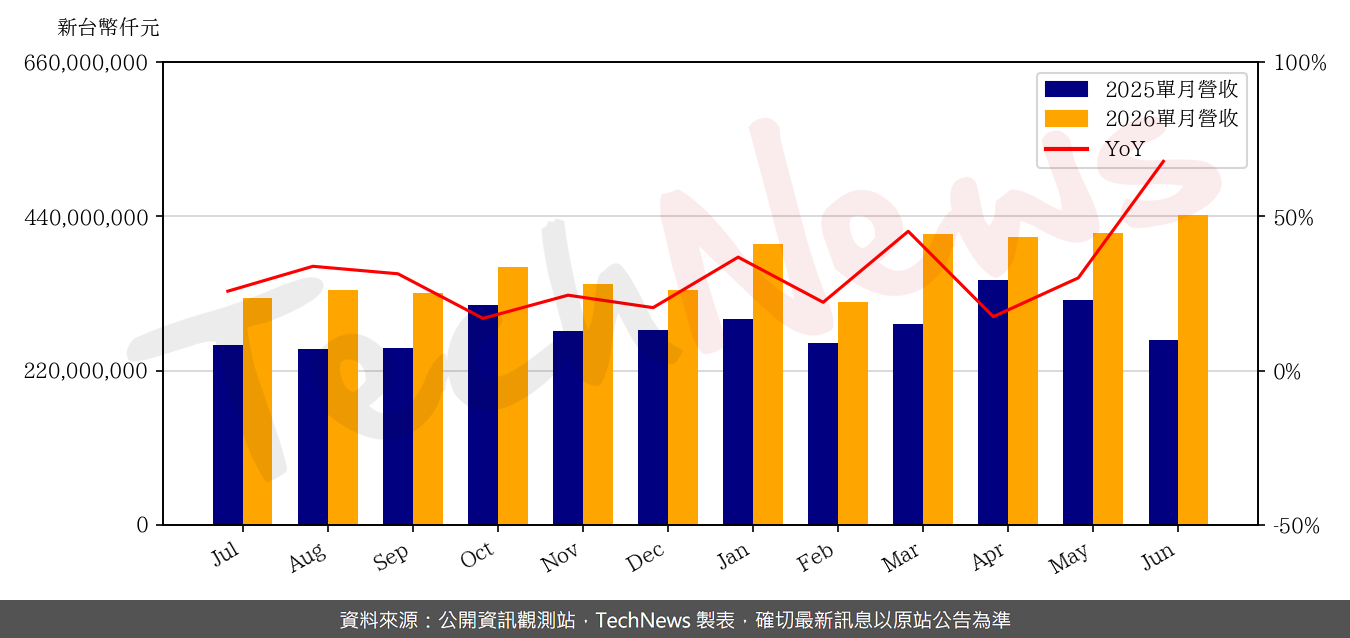 TechNews_TSMC_2330_202606_yoy.png