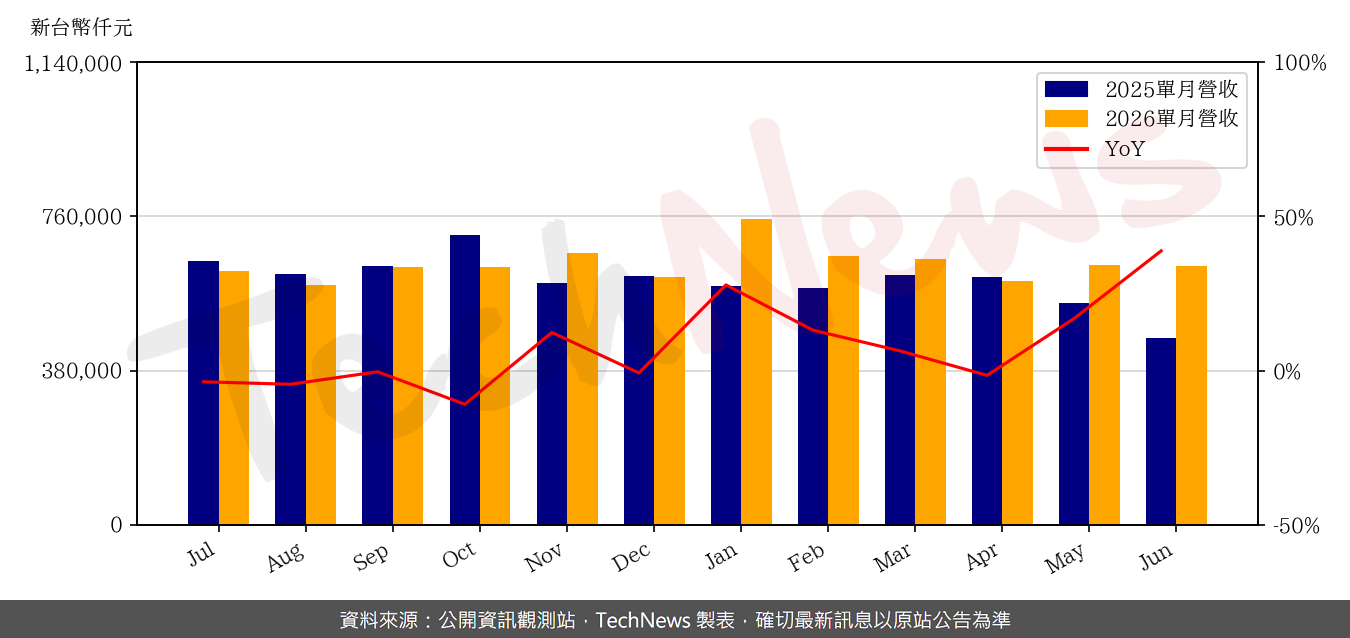 TechNews_CMC_2323_202606_yoy.png