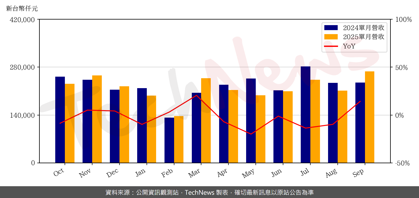 TechNews_KO_JA_5215_202509_yoy.png
