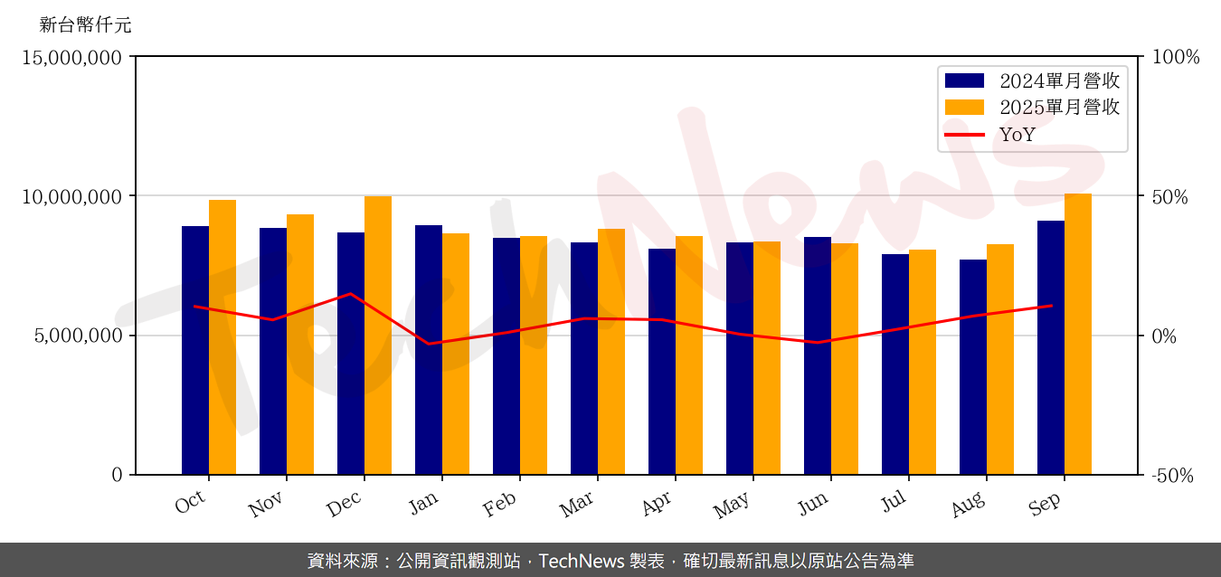TechNews_FAR_EASTONE_4904_202509_yoy.png