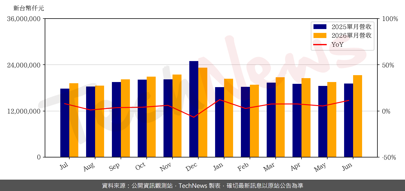 TechNews_CHT_2412_202606_yoy.png