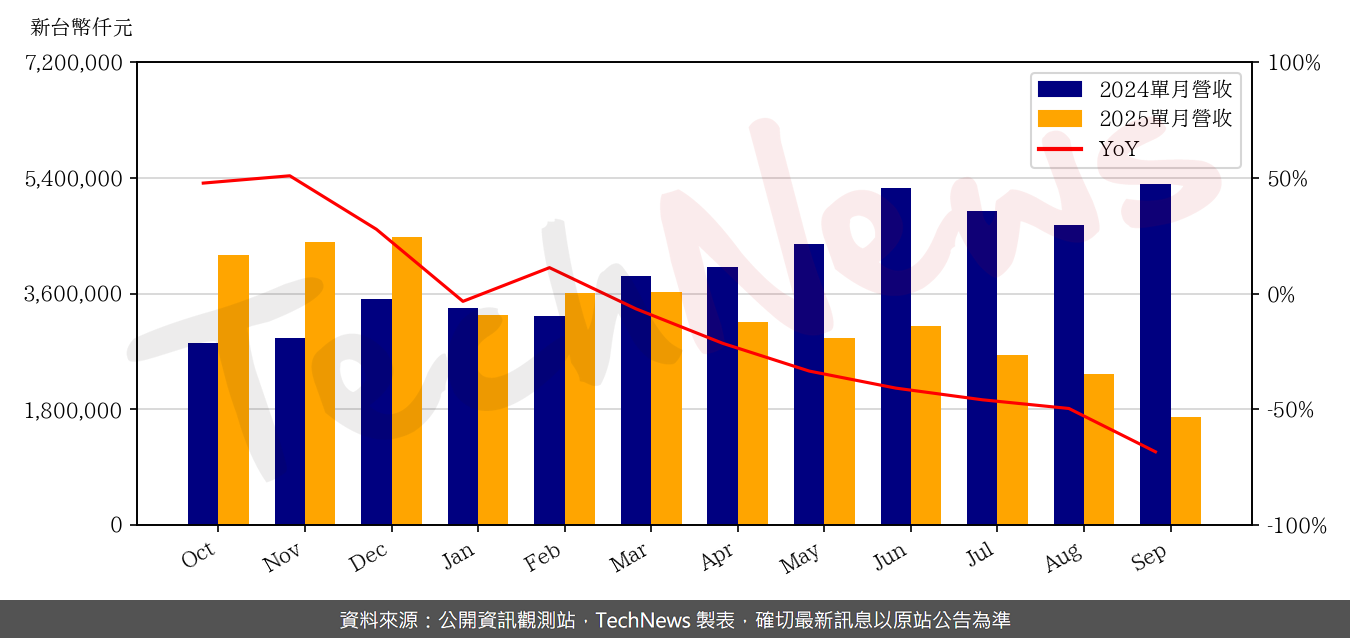 TechNews_ALCHIP_3661_202509_yoy.png