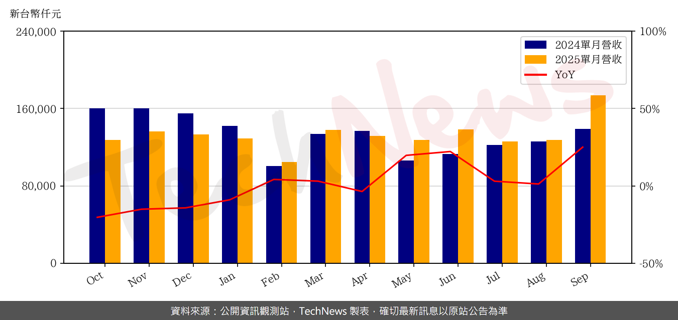 TechNews_CONCRAFT_4943_202509_yoy.png