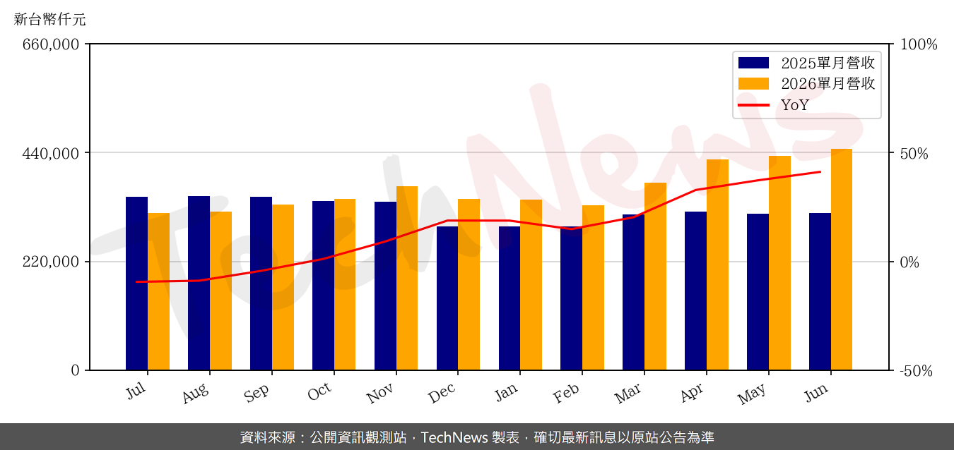 TechNews_EPI_3016_202606_yoy.png
