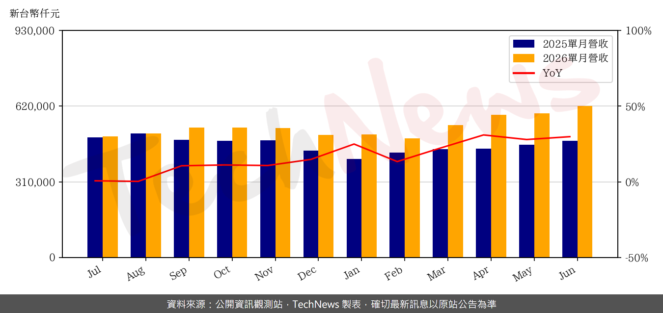 TechNews_EPISIL_3707_202606_yoy.png