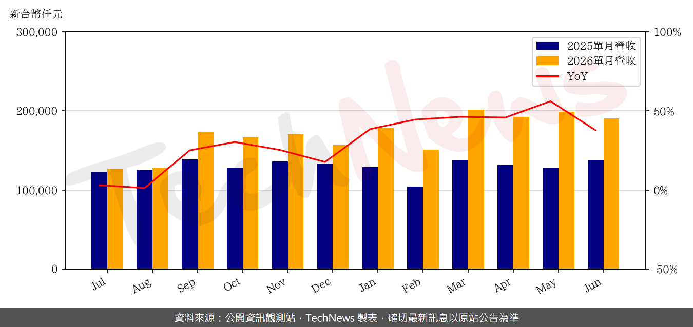 TechNews_CONCRAFT_4943_202606_yoy.png