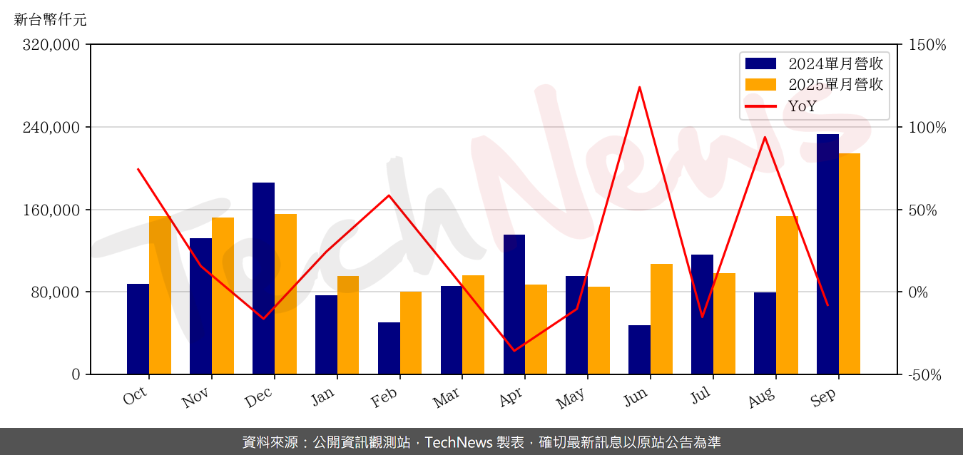 TechNews_ES_6533_202509_yoy.png