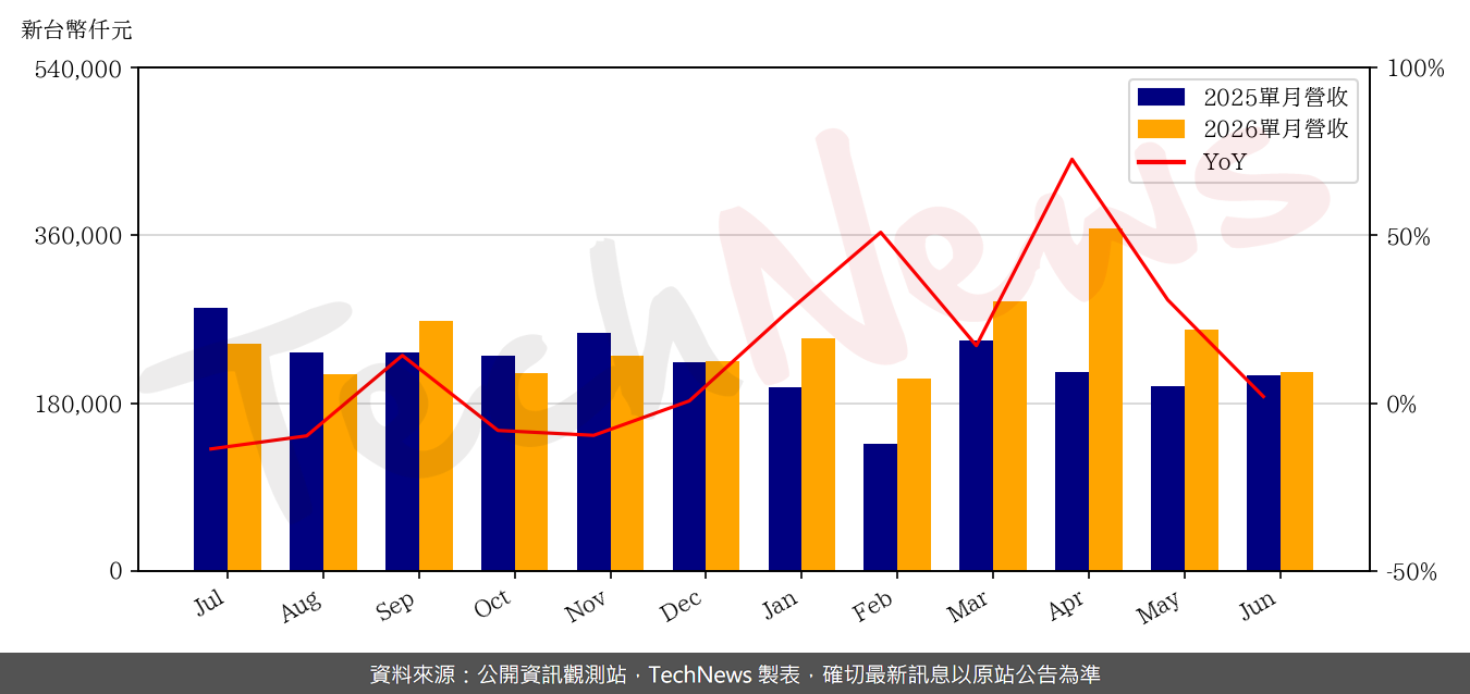 TechNews_KO_JA_5215_202606_yoy.png