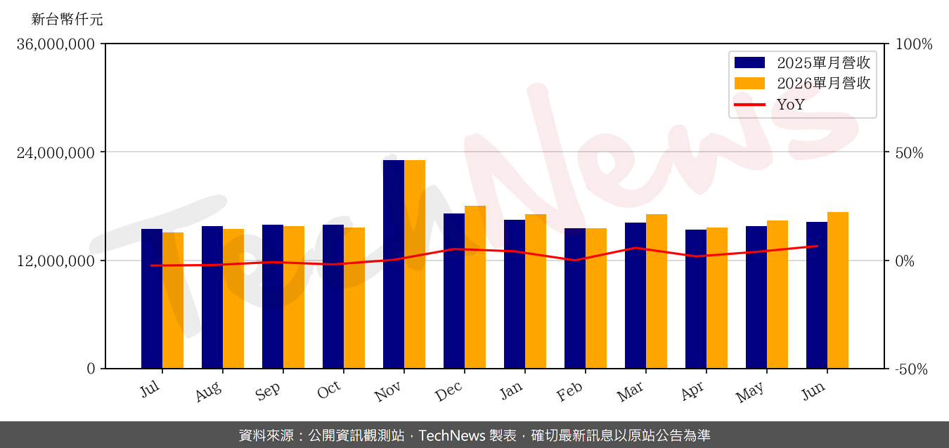 TechNews_TWM_3045_202606_yoy.png