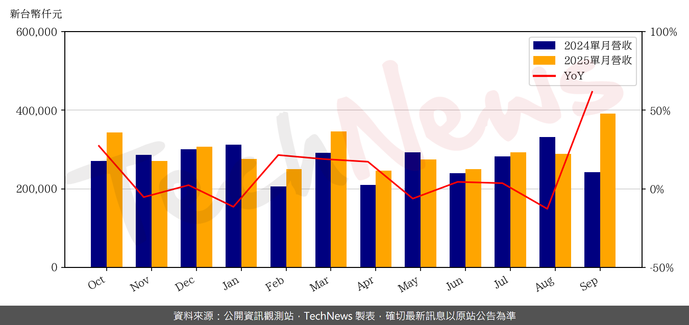 TechNews_WUS_2316_202509_yoy.png
