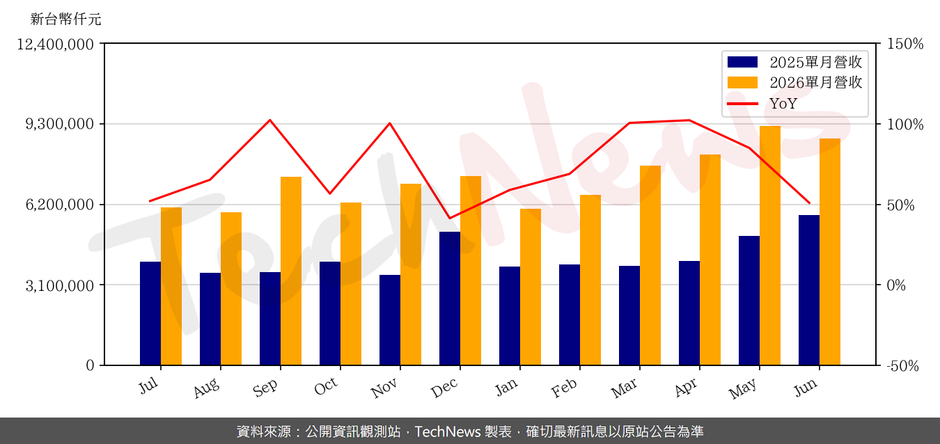 TechNews_UIS_2404_202606_yoy.png
