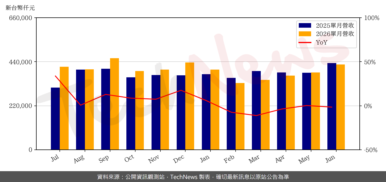 TechNews_IST_3289_202606_yoy.png