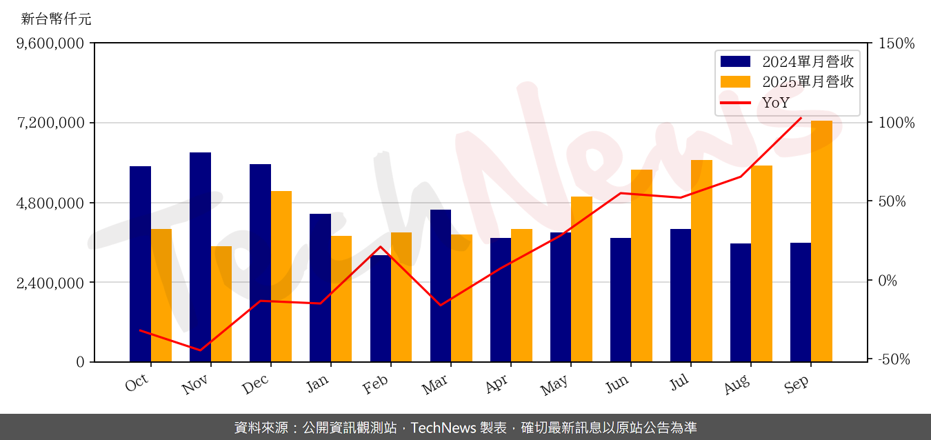 TechNews_UIS_2404_202509_yoy.png