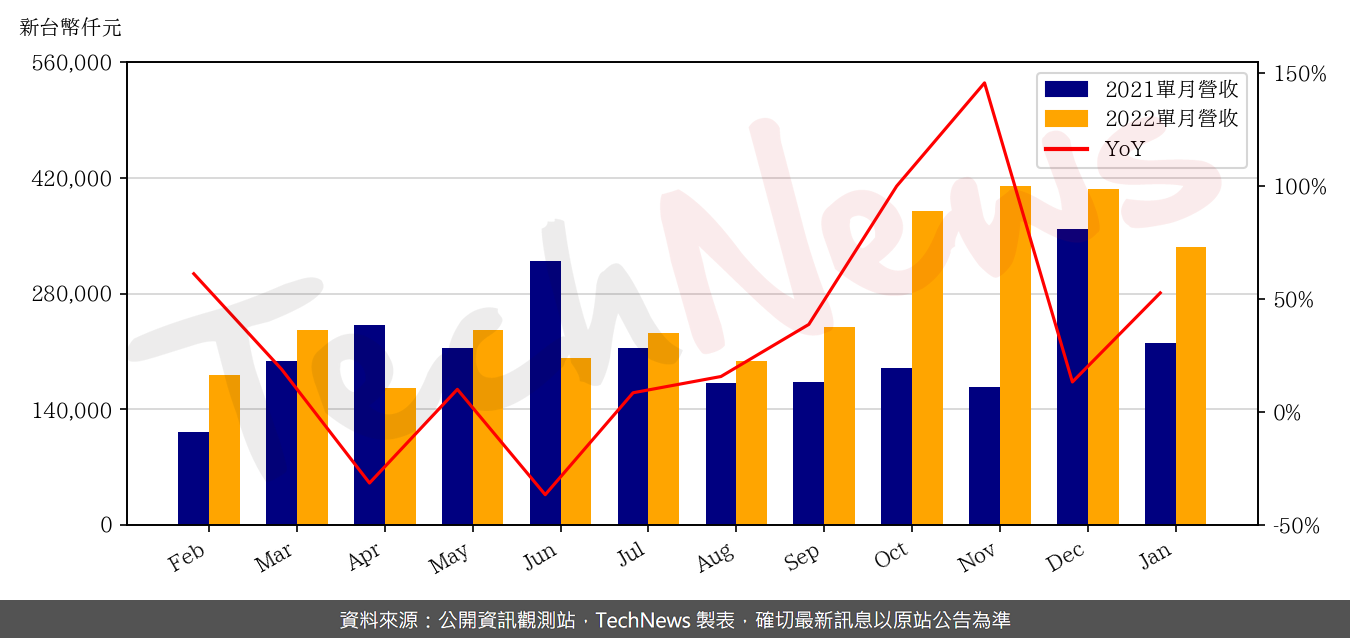 TechNews_GUDENG_3680_202201_yoy.png