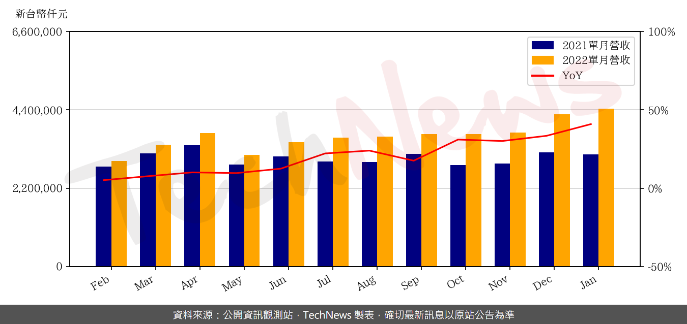 TechNews_TOPCO_5434_202201_yoy.png