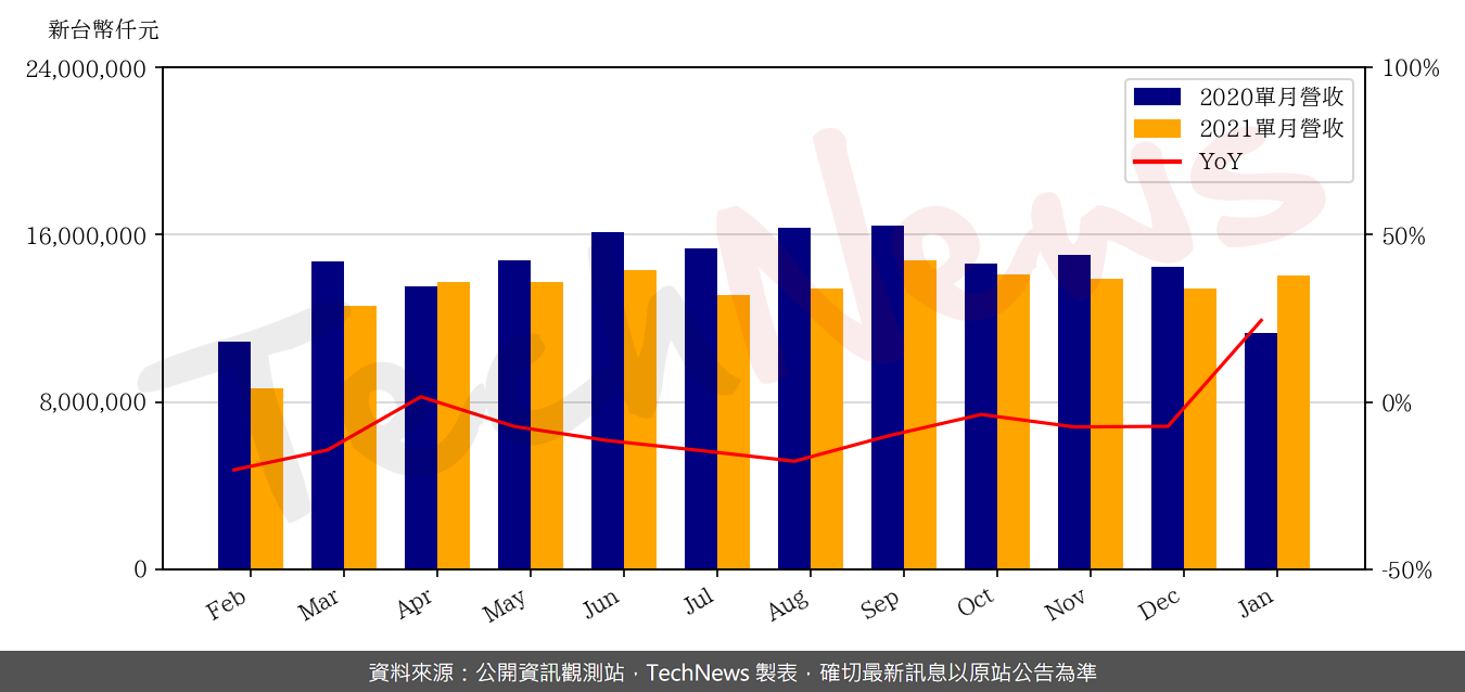 TechNews_LTC_2301_202101_yoy.png