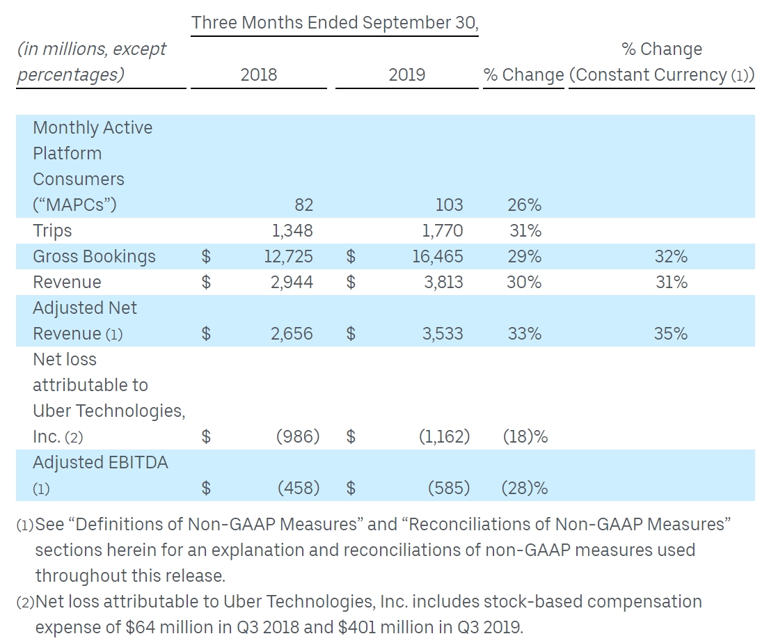 Uber Q3 虧損超過10 億美元，盤後股價重挫逾5% | TechNews 科技新報
