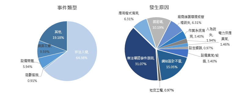 首份臺灣企業資安調查顯示 資安需求爆增 2018資安投資大幅成長73 62 金融業急需資安人才 Ithome