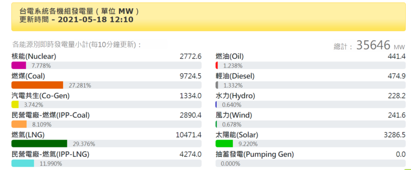 電力備轉容量率只剩6 73 台電將個別通知大用戶減少用電 Technews 科技新報