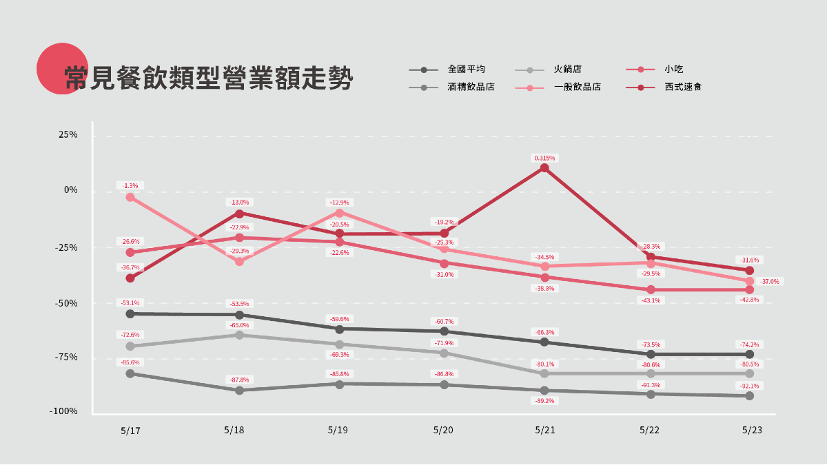 第三級警戒首週台灣餐飲業衰退74%，業者苦撐急需政府協助| TechNews 科技新報