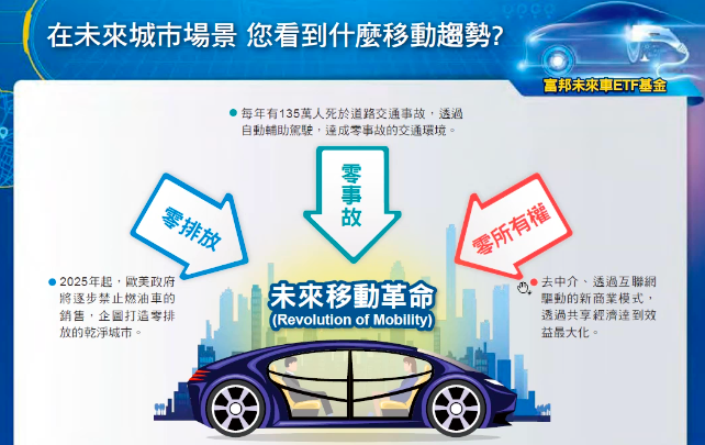 富邦未來車 ETF 明起展開募集，一次掌握與國泰電動車 ETF 差異 - Vimarsana News