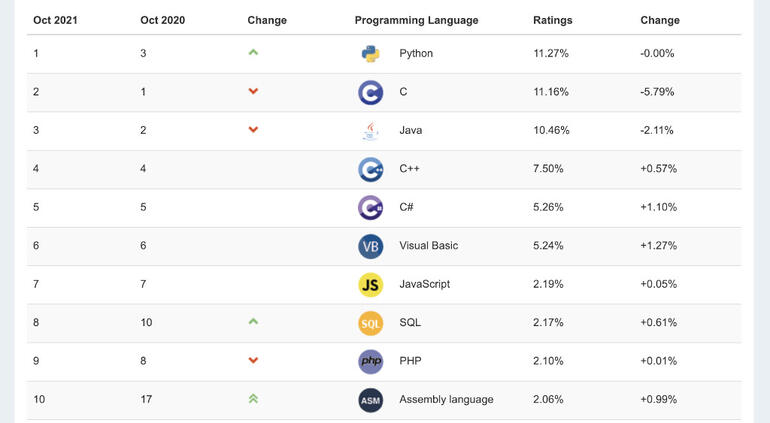 20 年了,Python 擠下 Java 跟 C 語言成最熱門程式語言 | TechNews 科技新報