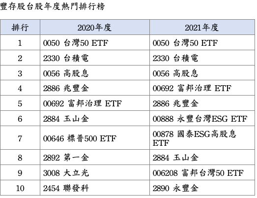 投資人最愛十大存股 元大台灣50 Etf 及蘋果分居台美股之冠 Technews 科技新報