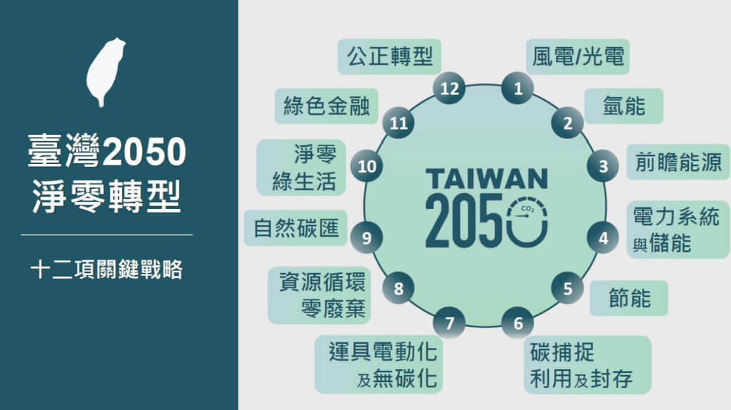 2050 淨零碳排路徑出爐，有哪些重大影響一次看 | TechNews 科技新報