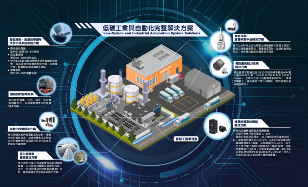 工業用電大戶上漲 15%！東元力推「低碳智能工廠解決方案」因應