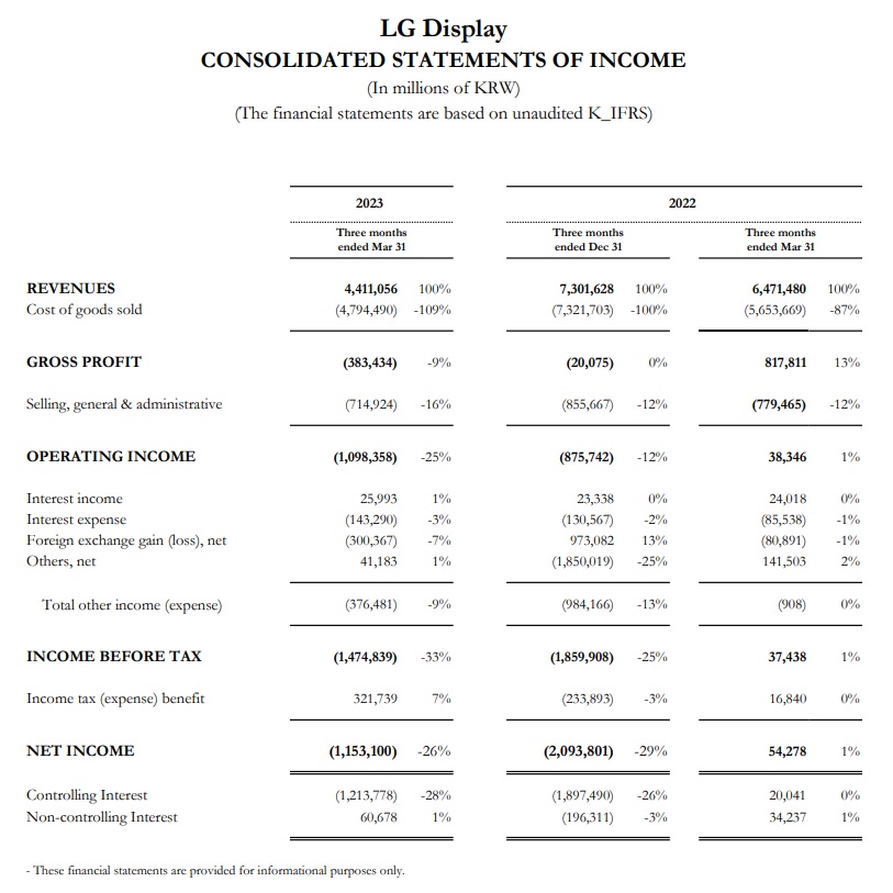LG Display Q1 連 4 虧，但估庫存去化近尾聲、下半年轉盈 TechNews 科技新報