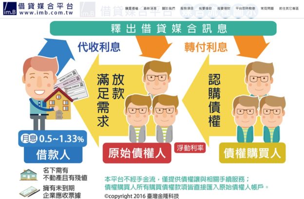 imB 涉假債權真吸金，金管會：若違銀行法可關 7 年以上