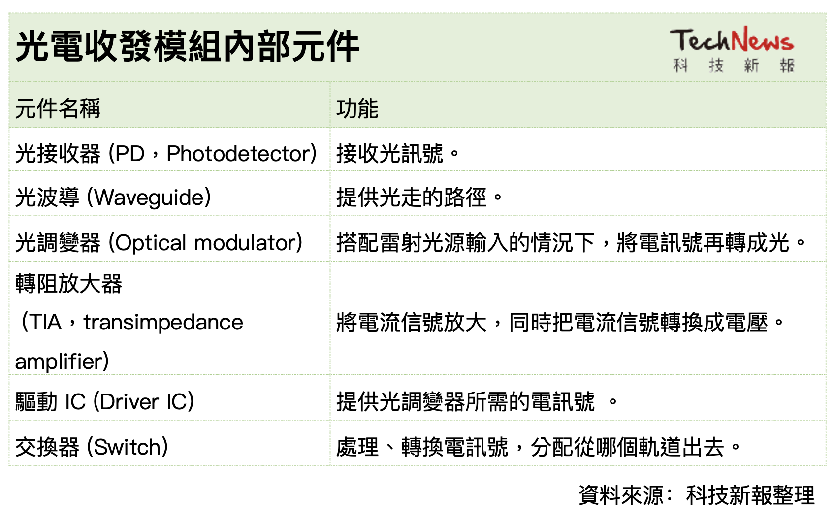 當電子走向光子:未來關鍵技術「矽光子」是什麼?為何突破摩爾定律物理極限? | TechNews 科技新報