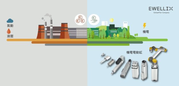 機電解決方案協助轉換氣動和液壓，助電車產業實現節能永續