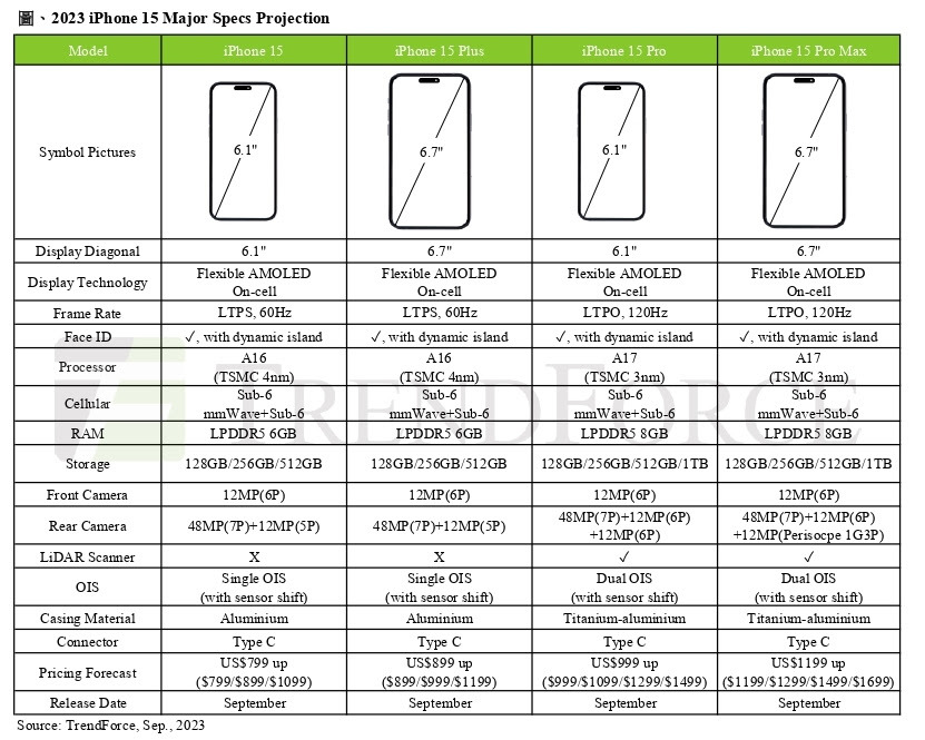 iPhone 15 Pro Max 獨具潛望式鏡頭，可望拿下近四成新機生產占比 | TechNews 科技新報