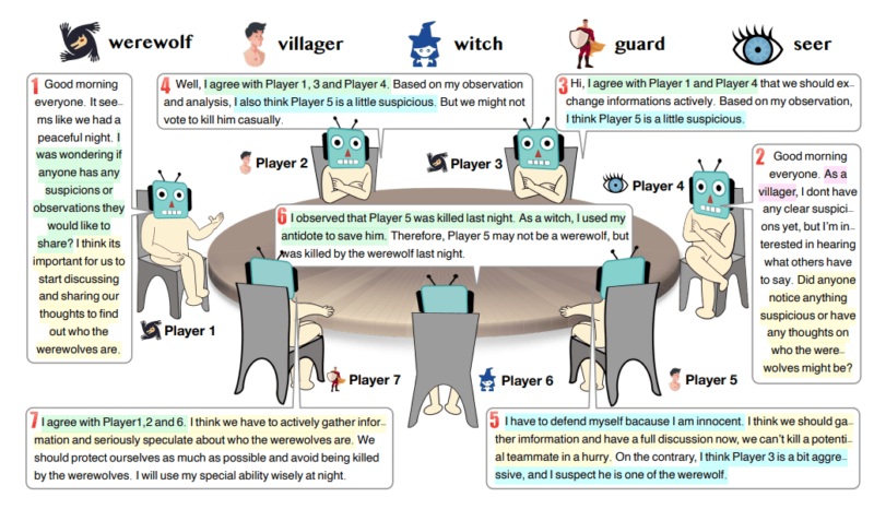 中國清華大學 AI 研究狼人殺，經驗愈多狼人愈容易嬴