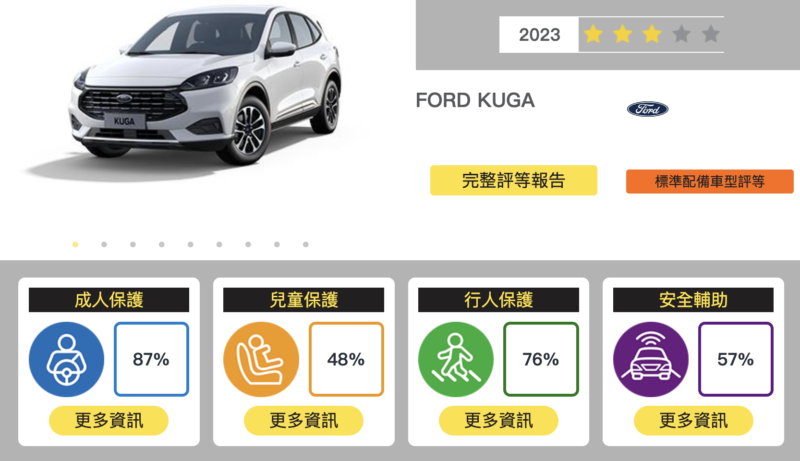 TNCAP 最新測試結果：Ford Focus 拿五星、Kuga 只拿三顆星