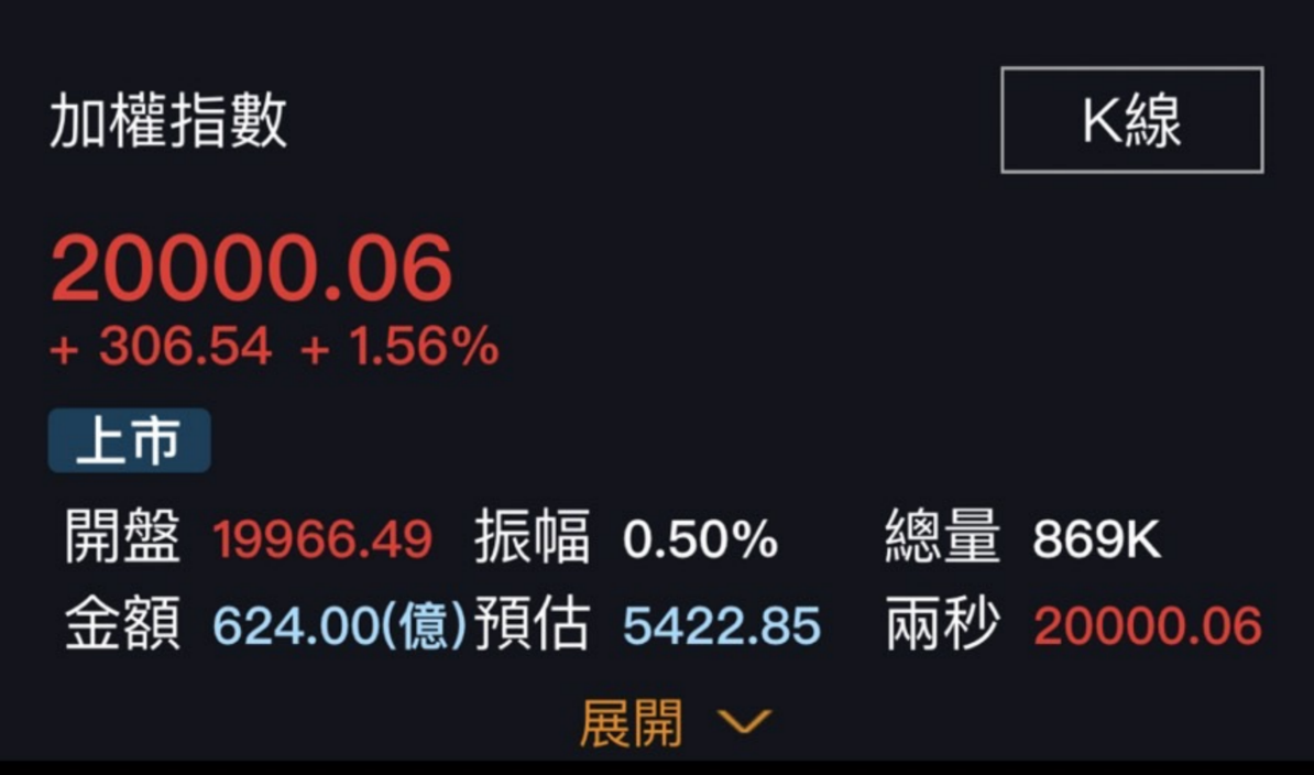 歷史性的一刻！台股衝破2 萬點、台積電飆796 元新高價| TechNews 科技新報